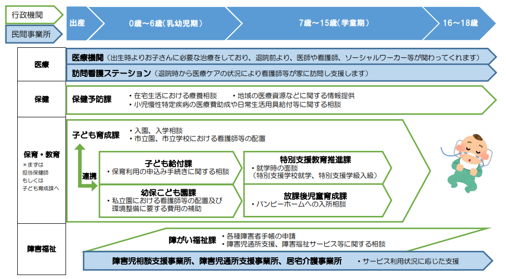 医療的ケアが必要なお子さんの相談窓口一覧