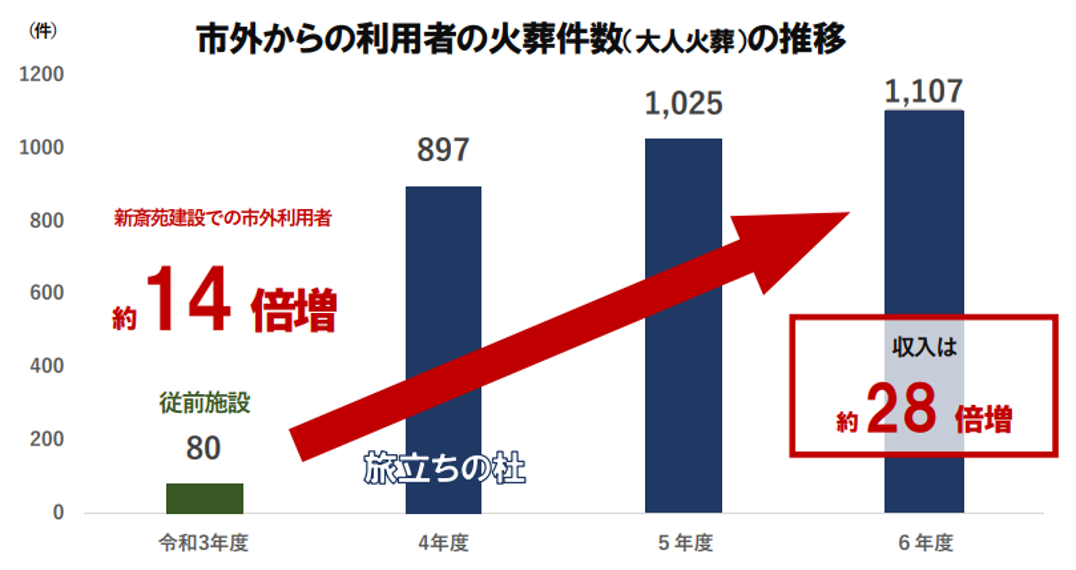 市外からの利用者の火葬件数（大人火葬）の推移のグラフ