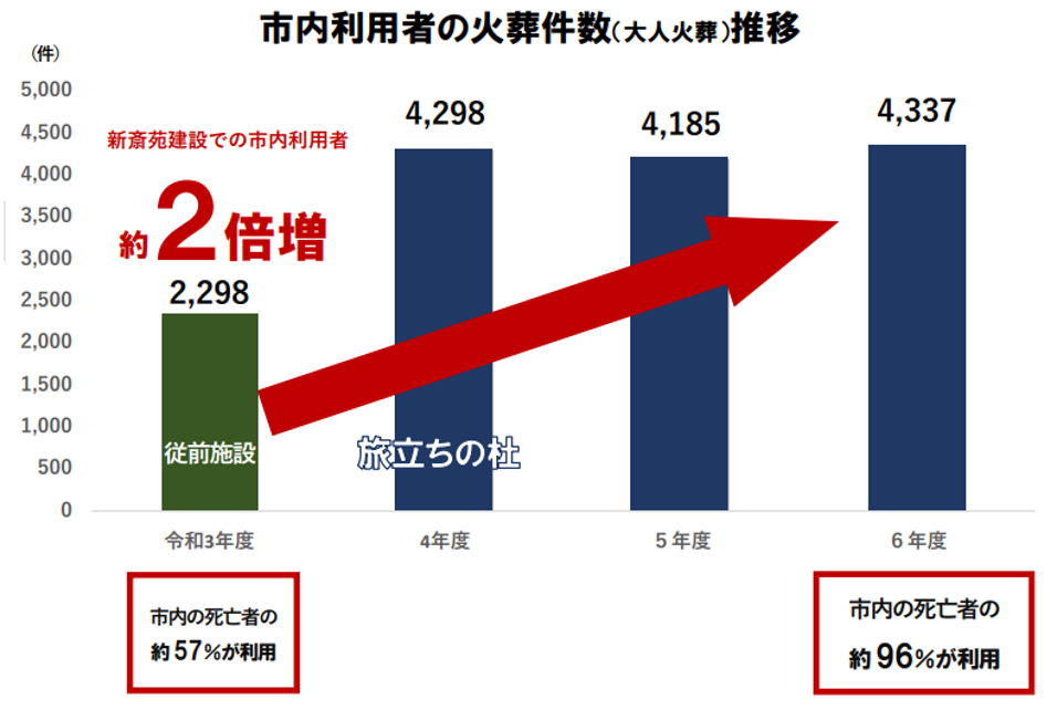 市内利用者の火葬件数推移のグラフ