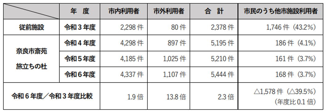 参考　利用者数の推移について