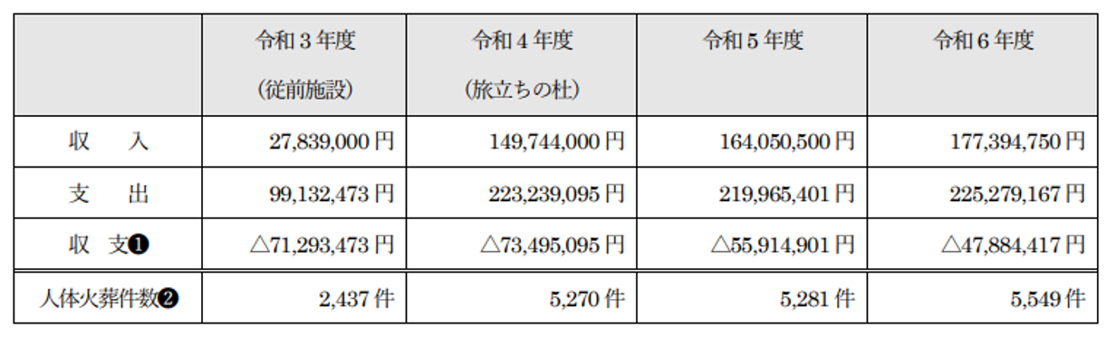 旅立ちの杜収支についての表