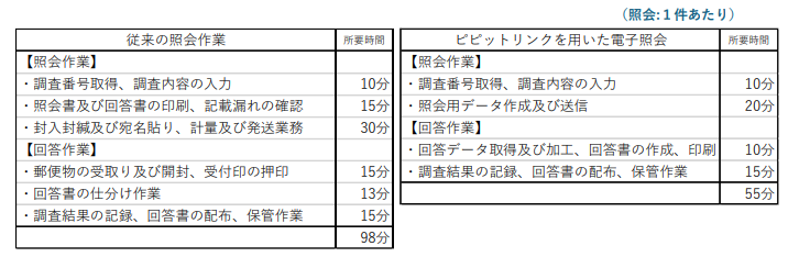 照会の比較