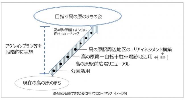 高の原のまちの目指す姿に向けてのロードマップイメージ図