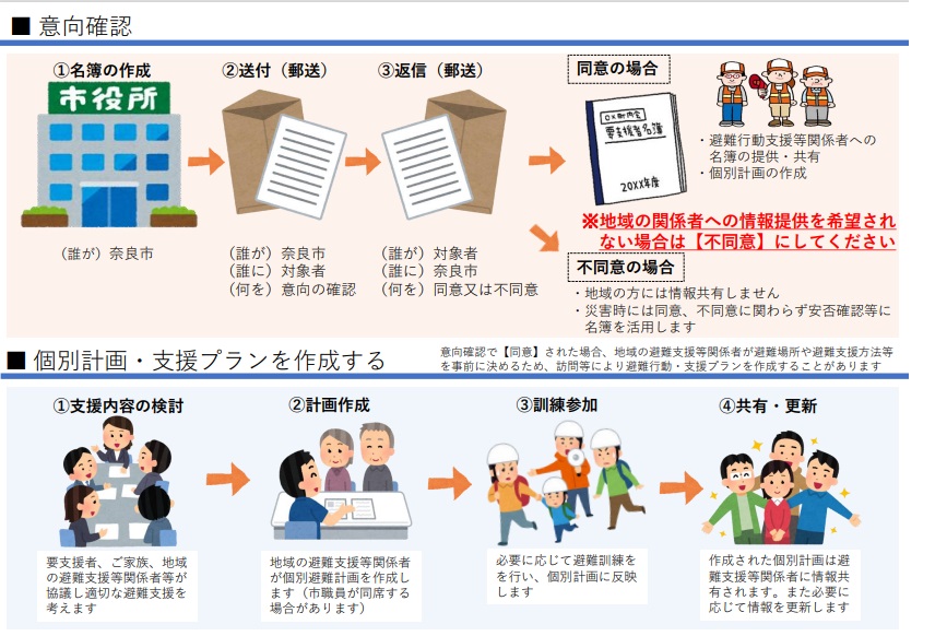 要支援者向け　同意・個別計画作成の流れ
