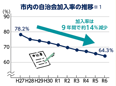 市内の自治会加入率の推移