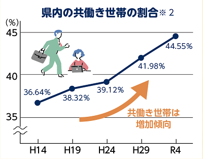 県内の共働き世帯の割合
