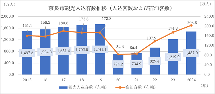 奈良市観光入込客数推移（入込客数および宿泊客数）