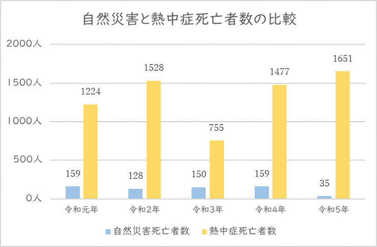 自然災害と熱中症死亡者数の比較