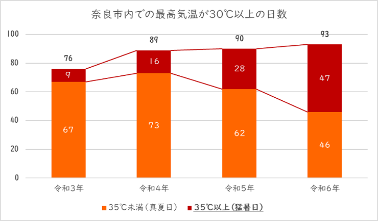 奈良市内での最高気温が30℃以上の日数