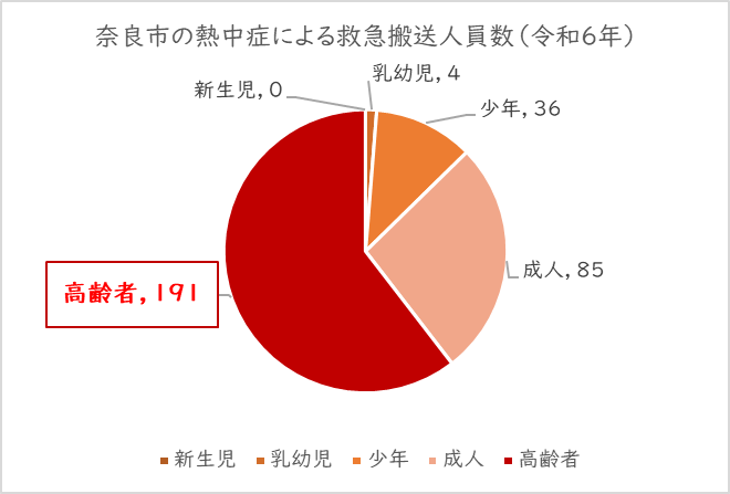 奈良市の熱中症による救急搬送人員数(令和6年)