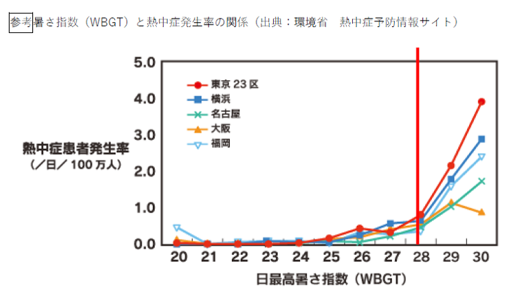 【参考】暑さ指数(WBGT)と熱中症発生率の関係(出典:環境省 熱中症予防情報サイト)