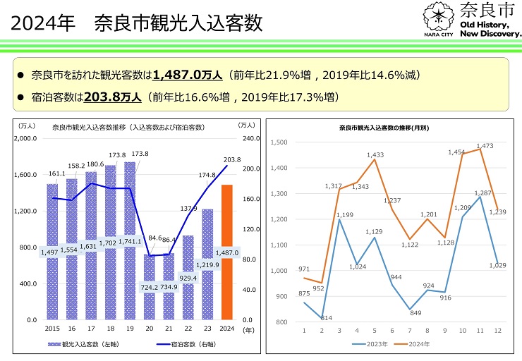 2024年 奈良市観光入込客数