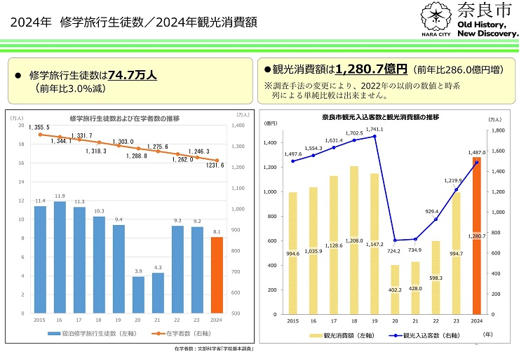 2024年 修学旅行生徒数　2024年観光消費額