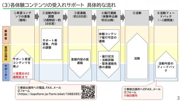サポートの流れ