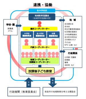 地域教育推進事業の体制図