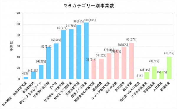 令和6年度のカテゴリー別事業数のグラフ