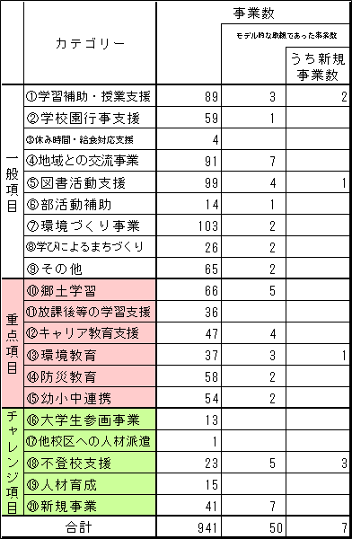 事業カテゴリー別の事業数一覧表