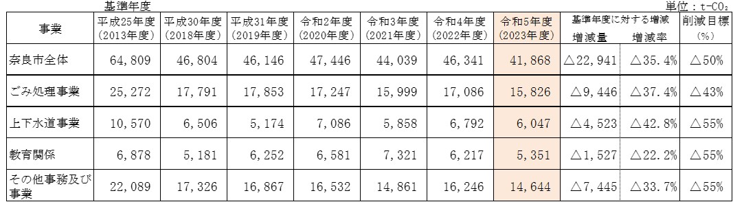 温室効果ガス排出量の推移（表）