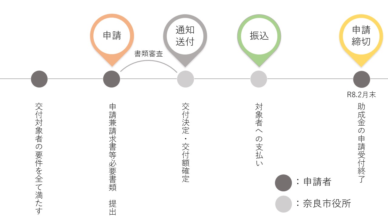 手続きの流れ