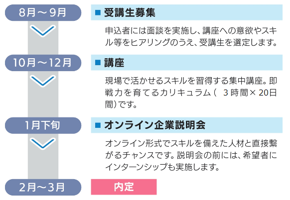 実施内容