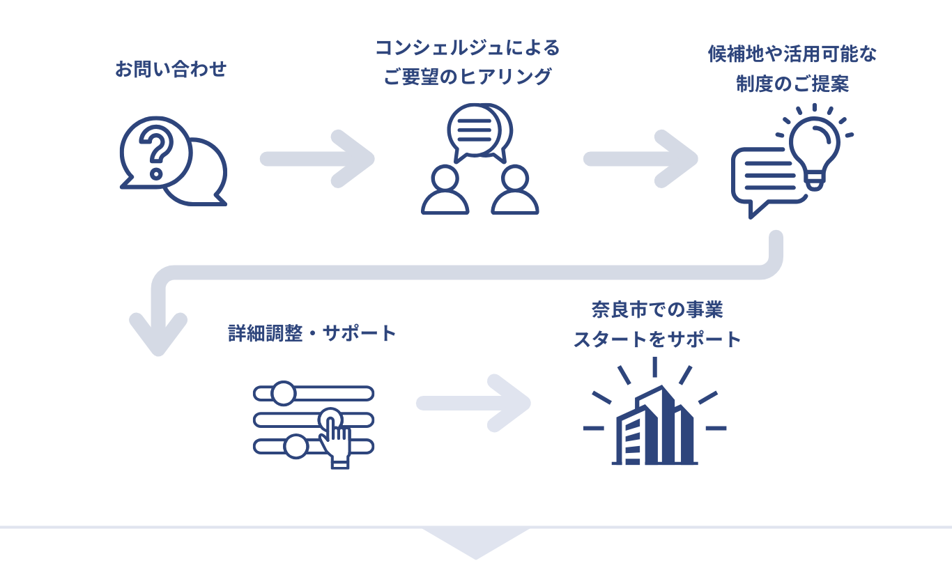 ご相談の流れ