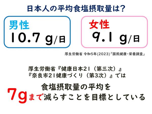 日本人の平均食塩摂取量は男性10.7g、女性9.1gです。厚生労働省『健康日本21(第三次)』 『奈良市21健康づくり(第3次)』では 食塩摂取量の平均を 7gまで減らすことを目標としています。