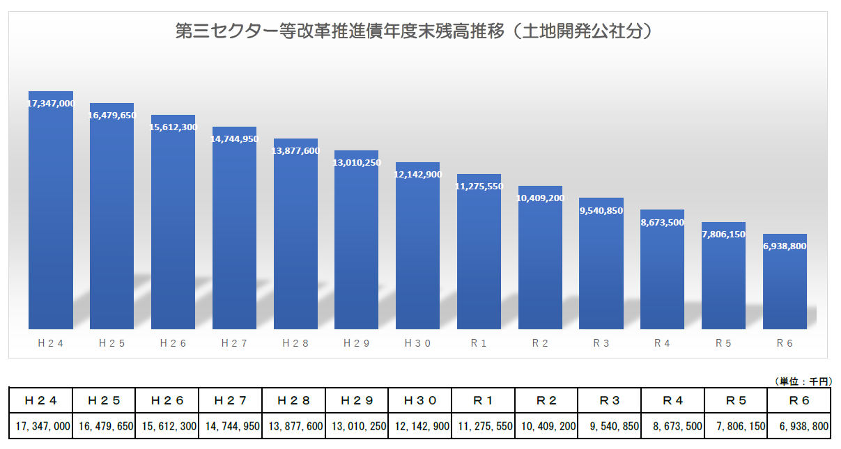 第三セクター等改革推進債年度末残高推移(土地開発公社分)