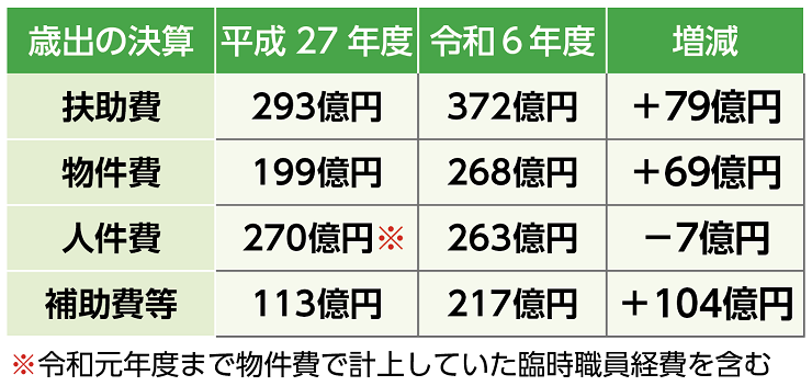 【表】歳出から見る、市の動き