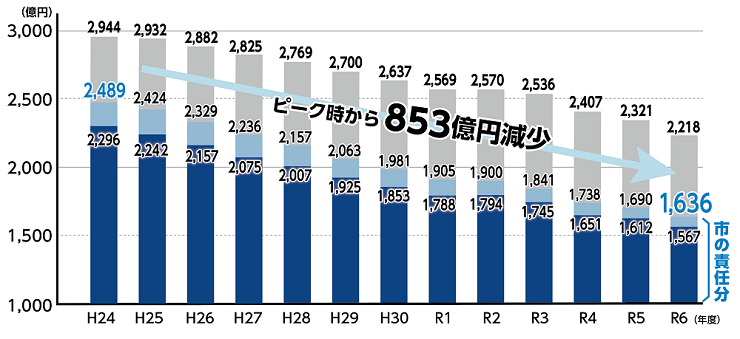 【棒グラフ】市債残高の減少