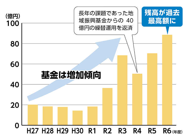 【棒グラフ】財政調整基金の残高推移