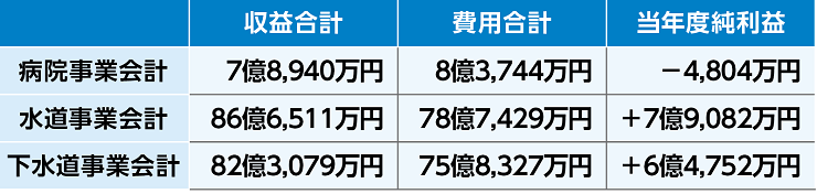 特別会計、公営企業会計の決算