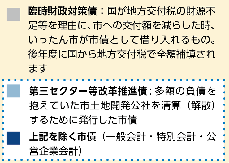 市債残高グラフの説明
