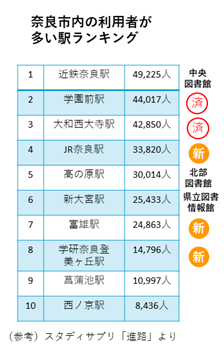 奈良市内の利用者が多い駅ランキング