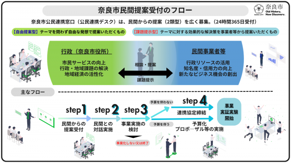 公民連携フロー1