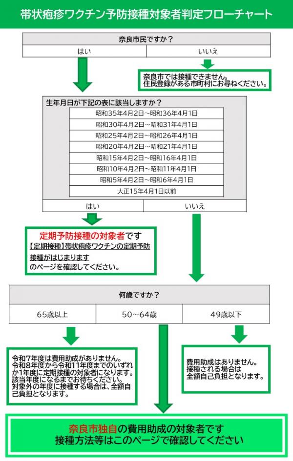 接種対象者判定フローチャート
