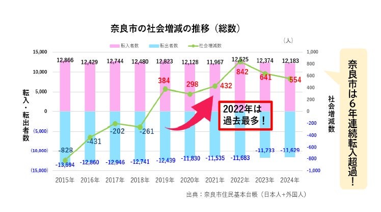 奈良市は６年連続転入超過