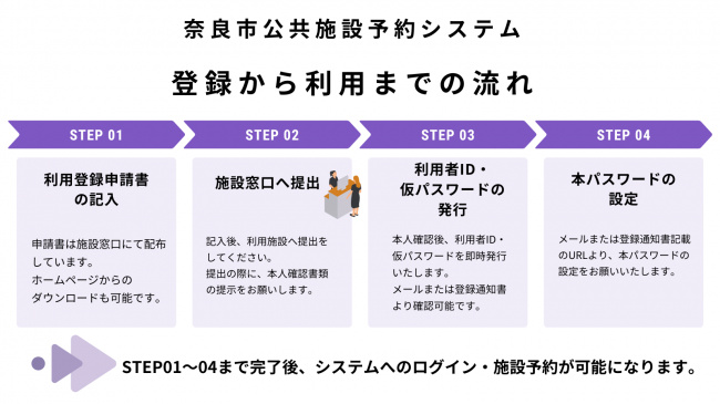 登録から利用までの流れ