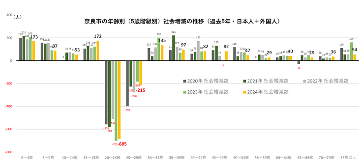 奈良市の年齢別(5歳階級別)社会増減の推移(過去5年・日本人+外国人)