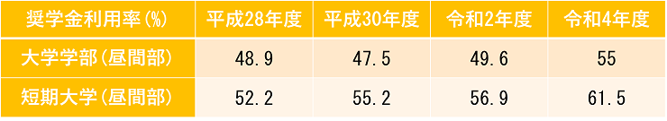 奨学金利用率の表