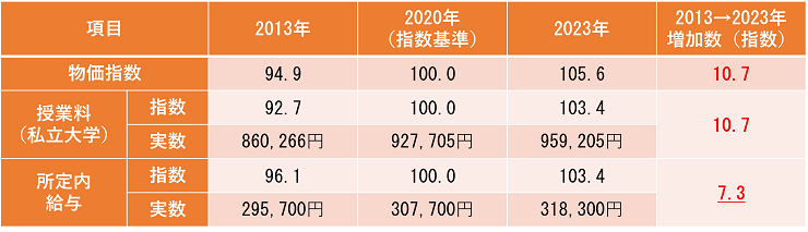 物価指数、私立大学の授業料、所定内給与(毎月の給与から時間外分を除いたもの)の表