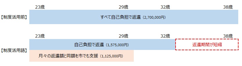 モデルケース図