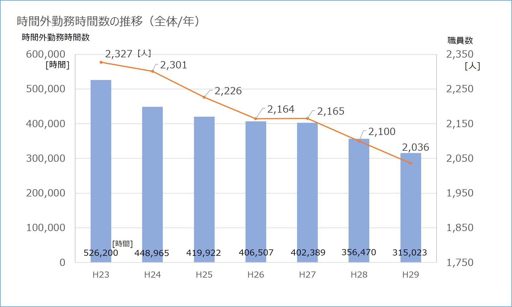 時間外勤務時間数の推移(全体/年)の画像