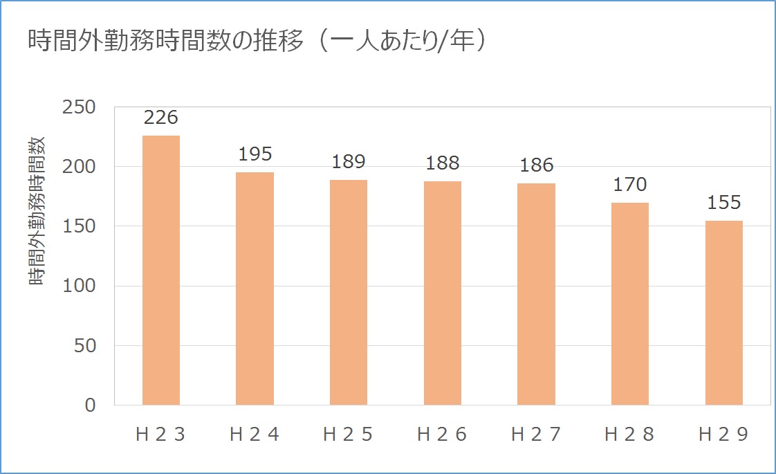 時間外勤務時間数の推移(ー人あたり/年)の画像