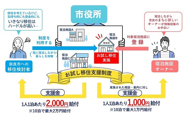 奈良市お試し移住制度紹介図