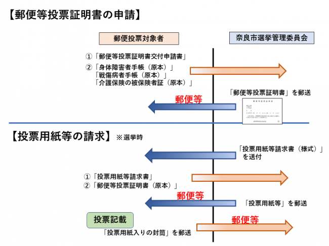 郵便投票フロー