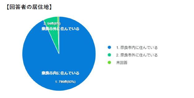 回答者の居住地