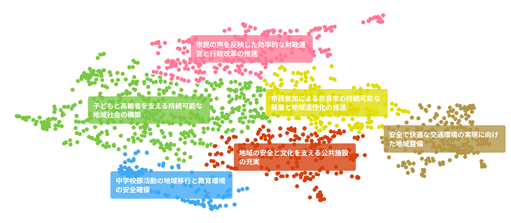 AIを活用した分析