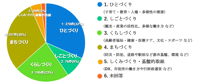 意見の例　円グラフ