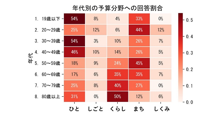 年代別の予算分野への回答割合　表