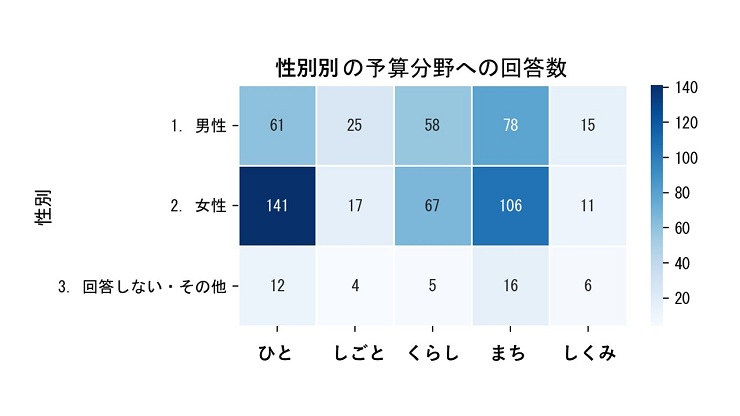 性別別の予算分野への回答数　表